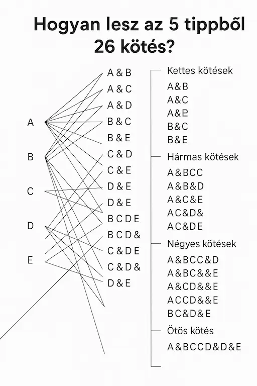 Canadian fogadás diagram